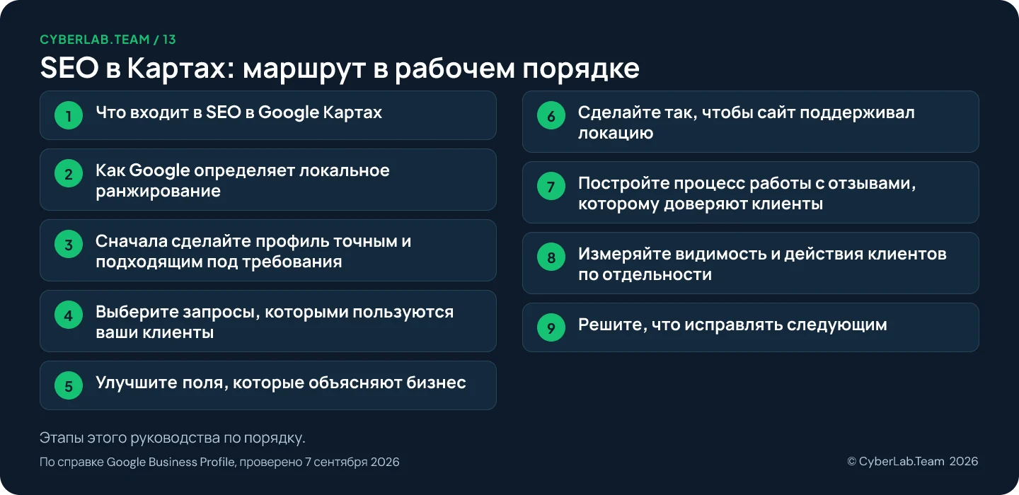 Схема маршрута с заголовком SEO в Картах в рабочем порядке и перечнем этапов руководства: 1. Что входит в SEO в Google Картах; 2. Как Google определяет локальное ранжирование; 3. Сначала сделайте профиль точным и подходящим под требования; 4. Выберите запросы, которыми пользуются ваши клиенты; 5. Улучшите поля, которые объясняют бизнес; 6. Сделайте так, чтобы сайт поддерживал локацию; 7. Постройте процесс работы с отзывами, которому доверяют клиенты; 8. Измеряйте видимость и действия клиентов по отдельности; 9. Решите, что исправлять следующим
