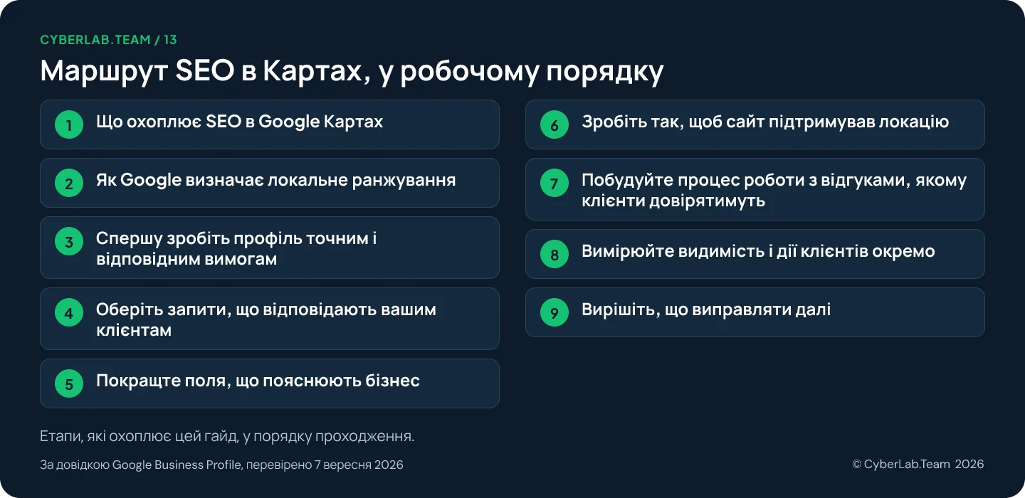 Схема маршруту «Маршрут SEO в Картах у робочому порядку» з переліком етапів гайда: 1. Що охоплює SEO в Google Картах; 2. Як Google визначає локальне ранжування; 3. Спершу зробіть профіль точним і відповідним вимогам; 4. Оберіть запити, що відповідають вашим клієнтам; 5. Покращте поля, що пояснюють бізнес; 6. Зробіть так, щоб сайт підтримував локацію; 7. Побудуйте процес роботи з відгуками, якому клієнти довірятимуть; 8. Вимірюйте видимість і дії клієнтів окремо; 9. Вирішіть, що виправляти далі