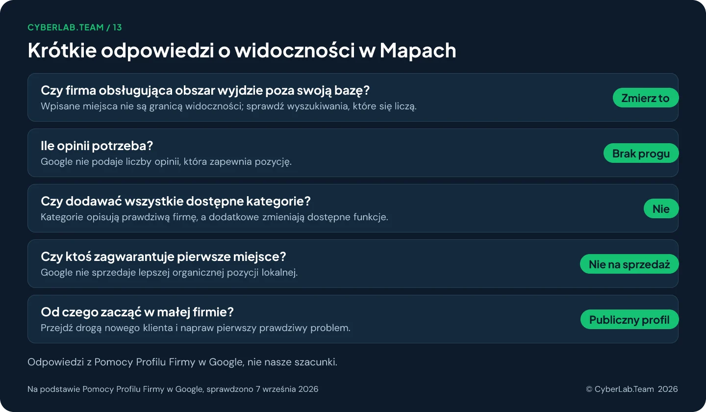 Schemat zatytułowany Krótkie odpowiedzi o widoczności w Mapach, z krótkim werdyktem przy każdym pytaniu: Czy firma obsługująca obszar wyjdzie poza swoją bazę? Zmierz to, Wpisane miejsca nie są granicą widoczności; sprawdź wyszukiwania, które się liczą.; Ile opinii potrzeba? Brak progu, Google nie podaje liczby opinii, która zapewnia pozycję.; Czy dodawać wszystkie dostępne kategorie? Nie, Kategorie opisują prawdziwą firmę, a dodatkowe zmieniają dostępne funkcje.; Czy ktoś zagwarantuje pierwsze miejsce? Nie na sprzedaż, Google nie sprzedaje lepszej organicznej pozycji lokalnej.; Od czego zacząć w małej firmie? Publiczny profil, Przejdź drogą nowego klienta i napraw pierwszy prawdziwy problem.