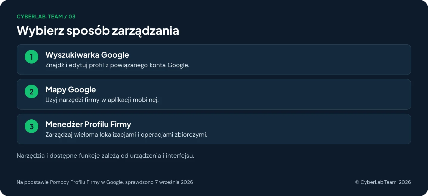Schemat 'Wybierz sposób zarządzania': Wyszukiwarka Google: Znajdź i edytuj profil z powiązanego konta Google.; Mapy Google: Użyj narzędzi firmy w aplikacji mobilnej.; Menedżer Profilu Firmy: Zarządzaj wieloma lokalizacjami i operacjami zbiorczymi. Narzędzia i dostępne funkcje zależą od urządzenia i interfejsu.