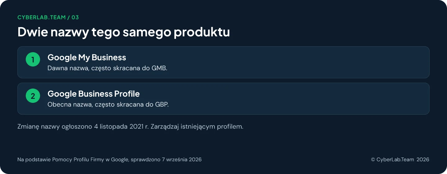 Schemat 'Dwie nazwy tego samego produktu': Google My Business: Dawna nazwa, często skracana do GMB.; Google Business Profile: Obecna nazwa, często skracana do GBP. Zmianę nazwy ogłoszono 4 listopada 2021 r. Zarządzaj istniejącym profilem.