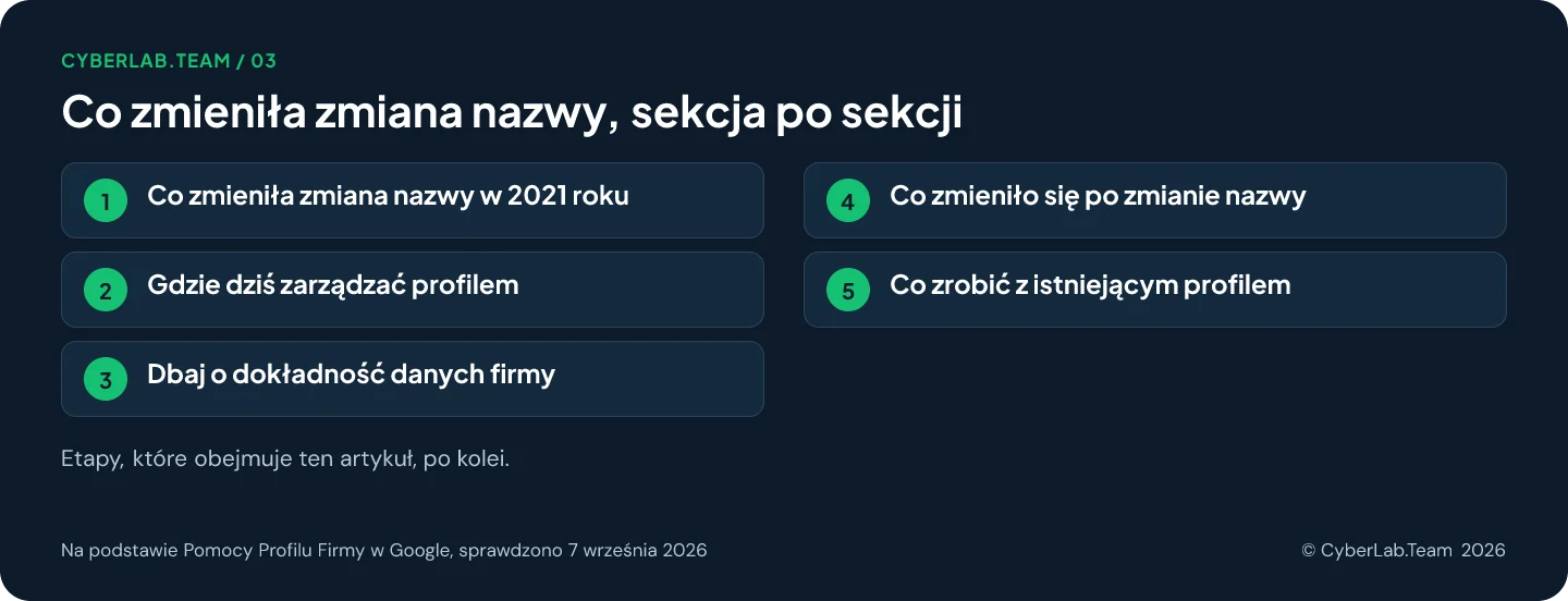 Schemat trasy zatytułowany Co zmieniła zmiana nazwy, sekcja po sekcji, z etapami artykułu: 1. Co zmieniła zmiana nazwy w 2021 roku; 2. Gdzie dziś zarządzać profilem; 3. Dbaj o dokładność danych firmy; 4. Co zmieniło się po zmianie nazwy; 5. Co zrobić z istniejącym profilem