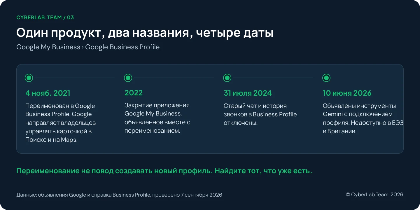 Хронология с четырьмя датами: 4 ноября 2021 переименование в Google Business Profile, 2022 запланированное закрытие приложения Google My Business, 31 июля 2024 конец старого чата и истории звонков, 10 июня 2026 объявлены инструменты Gemini