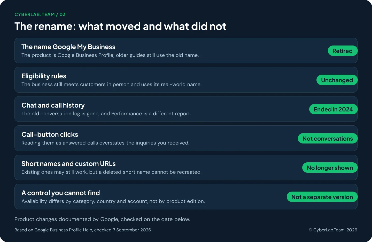 Chart titled The rename, what moved and what did not, pairing each item with a short verdict: The name Google My Business Retired, The product is Google Business Profile; older guides still use the old name.; Eligibility rules Unchanged, The business still meets customers in person and uses its real-world name.; Chat and call history Ended in 2024, The old conversation log is gone, and Performance is a different report.; Call-button clicks Not conversations, Reading them as answered calls overstates the inquiries you received.; Short names and custom URLs No longer shown, Existing ones may still work, but a deleted short name cannot be recreated.; A control you cannot find Not a separate version, Availability differs by category, country and account, not by product edition.