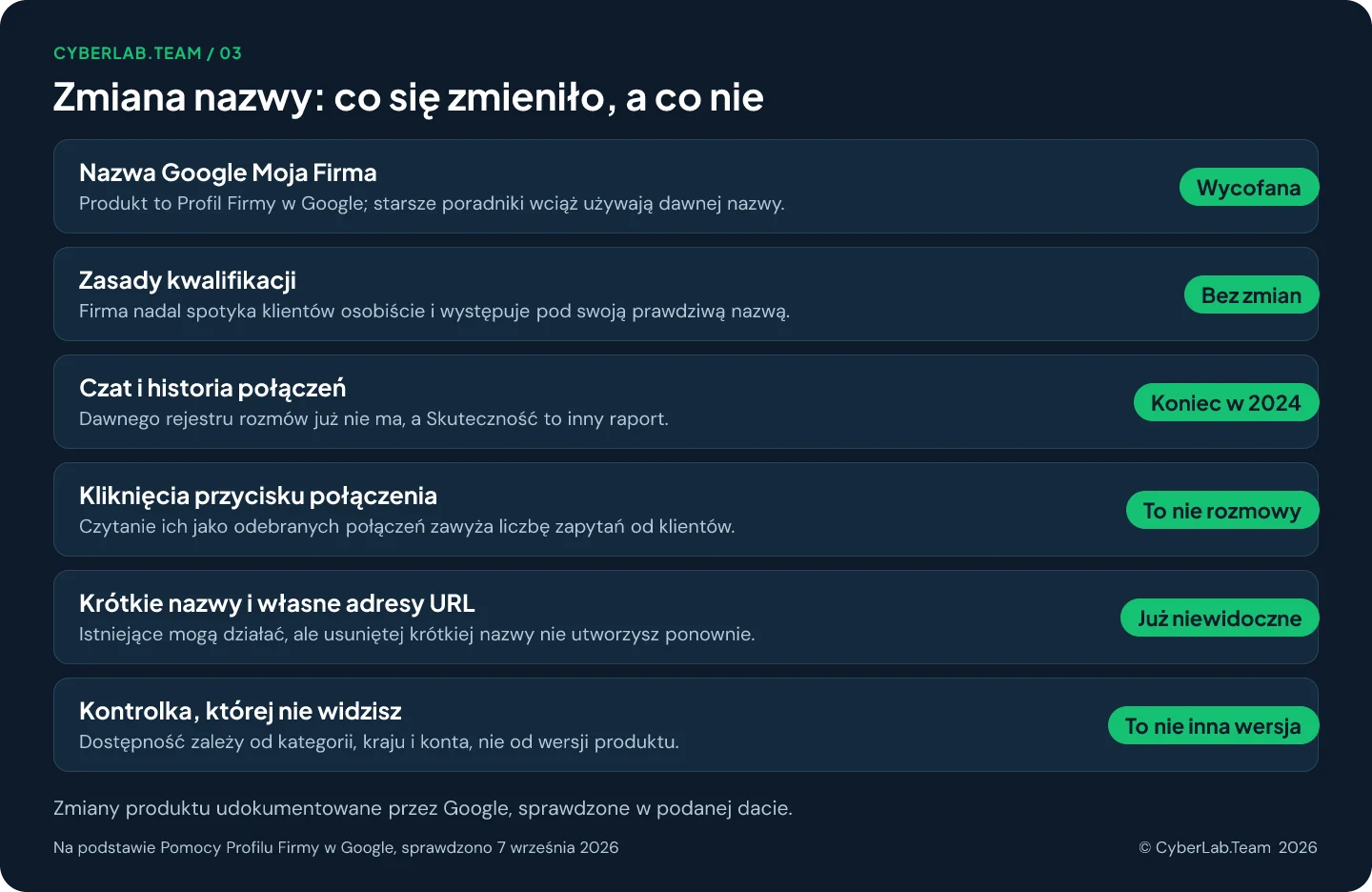 Schemat zatytułowany Zmiana nazwy, co się zmieniło, a co nie, z krótkim werdyktem przy każdej pozycji: Nazwa Google Moja Firma Wycofana, Produkt to Profil Firmy w Google; starsze poradniki wciąż używają dawnej nazwy.; Zasady kwalifikacji Bez zmian, Firma nadal spotyka klientów osobiście i występuje pod swoją prawdziwą nazwą.; Czat i historia połączeń Koniec w 2024, Dawnego rejestru rozmów już nie ma, a Skuteczność to inny raport.; Kliknięcia przycisku połączenia To nie rozmowy, Czytanie ich jako odebranych połączeń zawyża liczbę zapytań od klientów.; Krótkie nazwy i własne adresy URL Już niewidoczne, Istniejące mogą działać, ale usuniętej krótkiej nazwy nie utworzysz ponownie.; Kontrolka, której nie widzisz To nie inna wersja, Dostępność zależy od kategorii, kraju i konta, nie od wersji produktu.