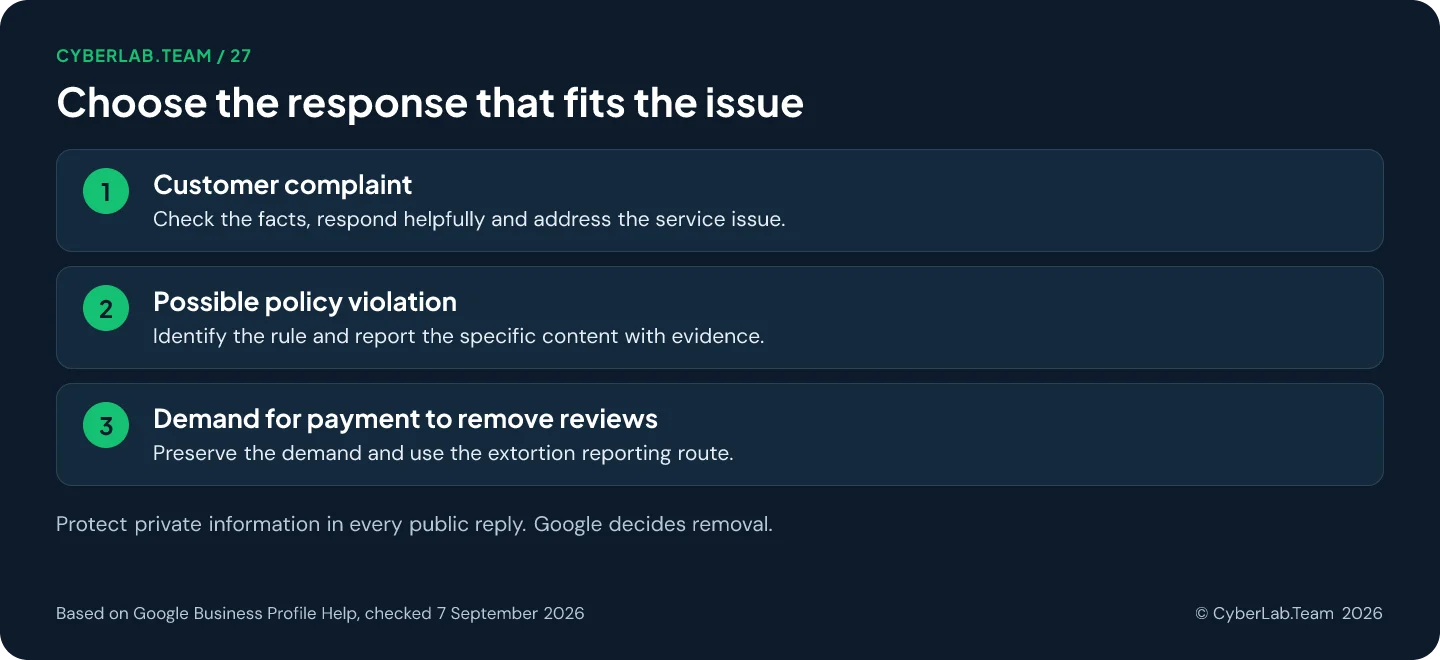 Chart titled 'Choose the response that fits the issue': Customer complaint: Check the facts, respond helpfully and address the service issue.; Possible policy violation: Identify the rule and report the specific content with evidence.; Demand for payment to remove reviews: Preserve the demand and use the extortion reporting route. Protect private information in every public reply. Google decides removal.