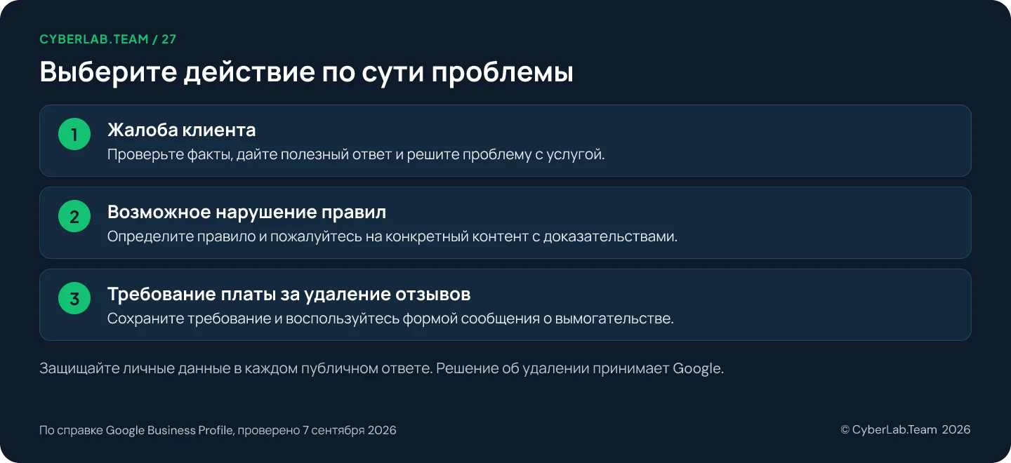 Схема 'Выберите действие по сути проблемы': Жалоба клиента: Проверьте факты, дайте полезный ответ и решите проблему с услугой.; Возможное нарушение правил: Определите правило и пожалуйтесь на конкретный контент с доказательствами.; Требование платы за удаление отзывов: Сохраните требование и воспользуйтесь формой сообщения о вымогательстве. Защищайте личные данные в каждом публичном ответе. Решение об удалении принимает Google.