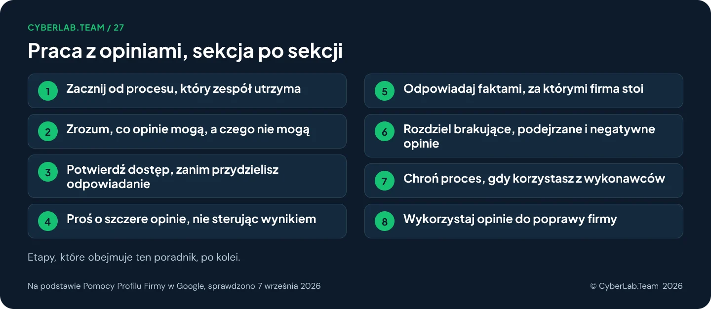 Schemat trasy zatytułowany Praca z opiniami, sekcja po sekcji, z etapami poradnika: 1. Zacznij od procesu, który zespół utrzyma; 2. Zrozum, co opinie mogą, a czego nie mogą; 3. Potwierdź dostęp, zanim przydzielisz odpowiadanie; 4. Proś o szczere opinie, nie sterując wynikiem; 5. Odpowiadaj faktami, za którymi firma stoi; 6. Rozdziel brakujące, podejrzane i negatywne opinie; 7. Chroń proces, gdy korzystasz z wykonawców; 8. Wykorzystaj opinie do poprawy firmy
