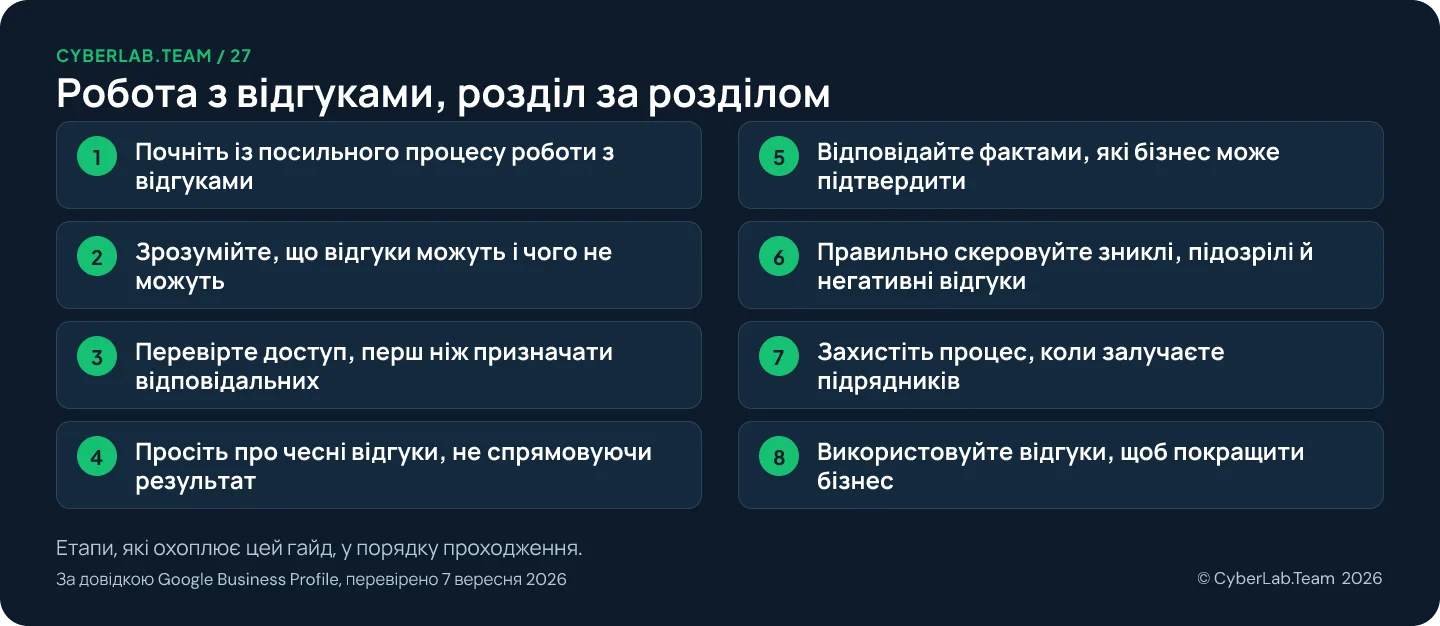 Схема маршруту «Робота з відгуками, розділ за розділом» з переліком етапів гайда: 1. Почніть із посильного процесу роботи з відгуками; 2. Зрозумійте, що відгуки можуть і чого не можуть; 3. Перевірте доступ, перш ніж призначати відповідальних; 4. Просіть про чесні відгуки, не спрямовуючи результат; 5. Відповідайте фактами, які бізнес може підтвердити; 6. Правильно скеровуйте зниклі, підозрілі й негативні відгуки; 7. Захистіть процес, коли залучаєте підрядників; 8. Використовуйте відгуки, щоб покращити бізнес