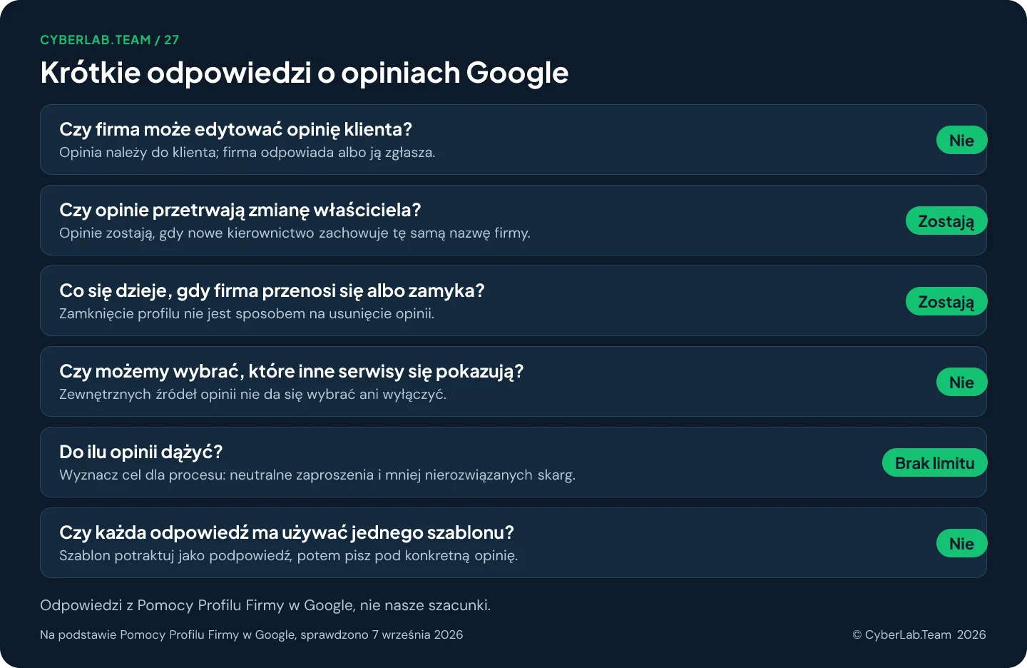 Schemat zatytułowany Krótkie odpowiedzi o opiniach Google, z krótkim werdyktem przy każdym pytaniu: Czy firma może edytować opinię klienta? Nie, Opinia należy do klienta; firma odpowiada albo ją zgłasza.; Czy opinie przetrwają zmianę właściciela? Zostają, Opinie zostają, gdy nowe kierownictwo zachowuje tę samą nazwę firmy.; Co się dzieje, gdy firma przenosi się albo zamyka? Zostają, Zamknięcie profilu nie jest sposobem na usunięcie opinii.; Czy możemy wybrać, które inne serwisy się pokazują? Nie, Zewnętrznych źródeł opinii nie da się wybrać ani wyłączyć.; Do ilu opinii dążyć? Brak limitu, Wyznacz cel dla procesu: neutralne zaproszenia i mniej nierozwiązanych skarg.; Czy każda odpowiedź ma używać jednego szablonu? Nie, Szablon potraktuj jako podpowiedź, potem pisz pod konkretną opinię.