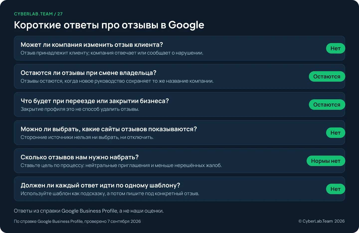 Схема с заголовком Короткие ответы про отзывы в Google, где к каждому вопросу дан короткий вердикт: Может ли компания изменить отзыв клиента? Нет, Отзыв принадлежит клиенту; компания отвечает или сообщает о нарушении.; Остаются ли отзывы при смене владельца? Остаются, Отзывы остаются, когда новое руководство сохраняет то же название компании.; Что будет при переезде или закрытии бизнеса? Остаются, Закрытие профиля это не способ удалить отзывы.; Можно ли выбрать, какие сайты отзывов показываются? Нет, Сторонние источники нельзя ни выбрать, ни отключить.; Сколько отзывов нам нужно набрать? Нормы нет, Ставьте цель по процессу: нейтральные приглашения и меньше нерешённых жалоб.; Должен ли каждый ответ идти по одному шаблону? Нет, Используйте шаблон как подсказку, а потом пишите под конкретный отзыв.