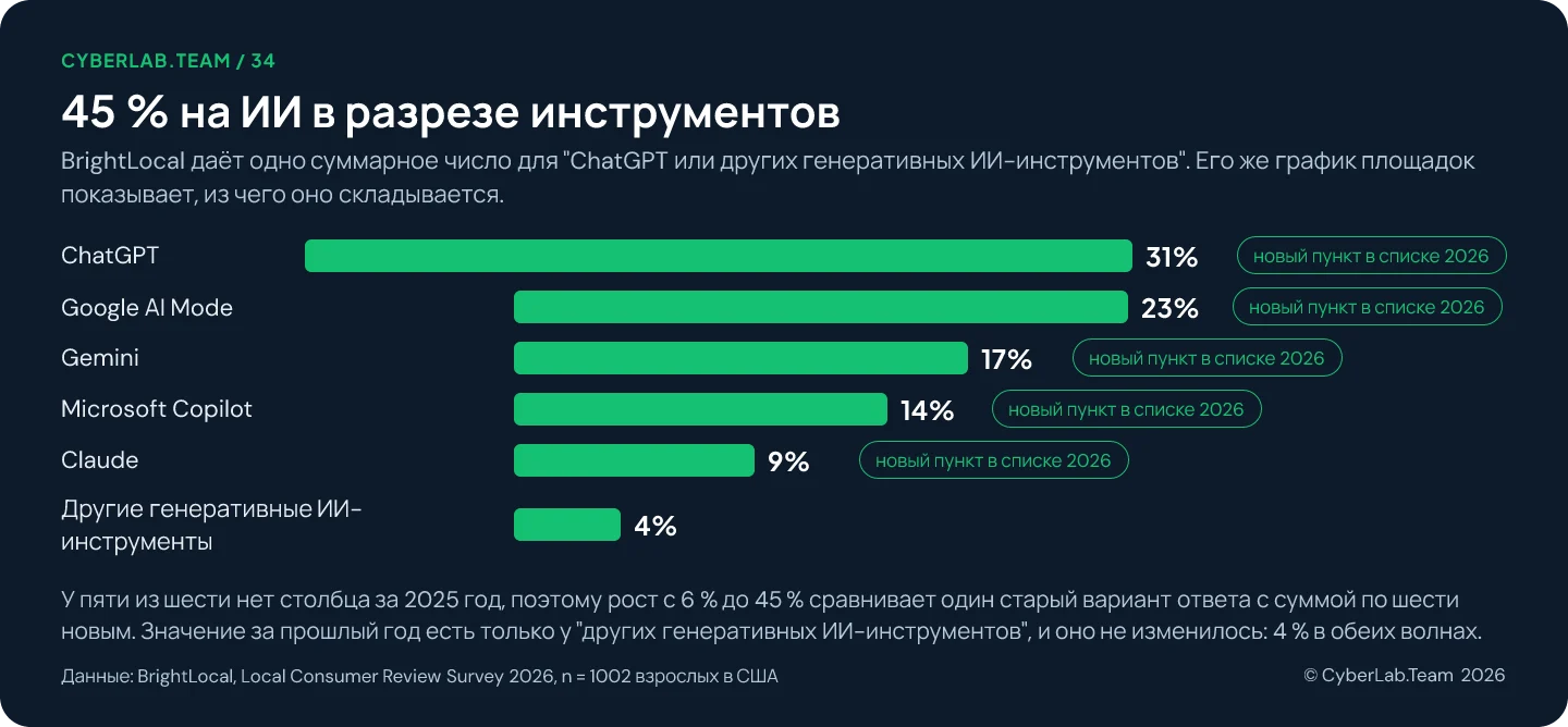 Диаграмма «45 % на ИИ в разрезе инструментов»: ChatGPT 31 процент, Google AI Mode 23, Gemini 17, Microsoft Copilot 14 и Claude 9, каждый отмечен как новый пункт в списке 2026, и другие генеративные ИИ-инструменты с 4 процентами