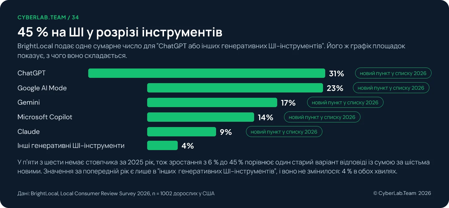 Діаграма «45 % на ШІ у розрізі інструментів»: ChatGPT 31 відсоток, Google AI Mode 23, Gemini 17, Microsoft Copilot 14 і Claude 9, кожен позначений як новий пункт у списку 2026, та інші генеративні ШІ-інструменти з 4 відсотками