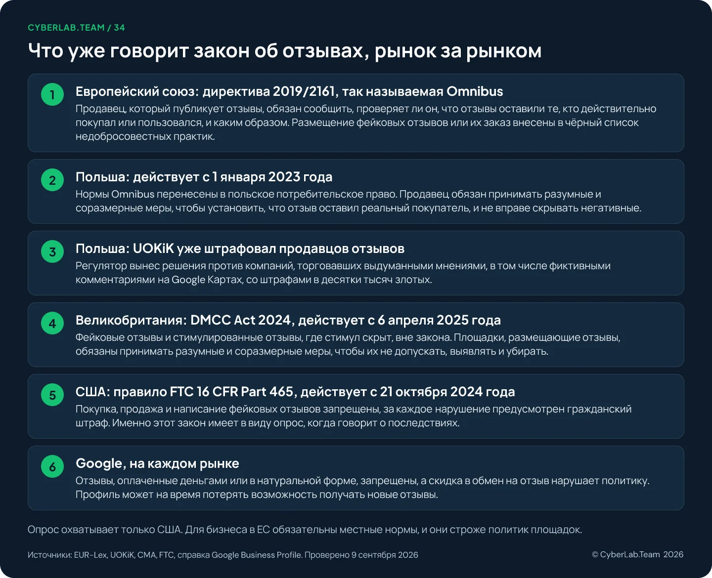Диаграмма «Что уже говорит закон об отзывах, рынок за рынком» с перечнем: директива ЕС 2019/2161 Omnibus, Польша с 1 января 2023 года, штрафы UOKiK продавцам отзывов, британский DMCC Act 2024 с 6 апреля 2025 года, правило FTC 16 CFR Part 465 с 21 октября 2024 года и политика Google на каждом рынке