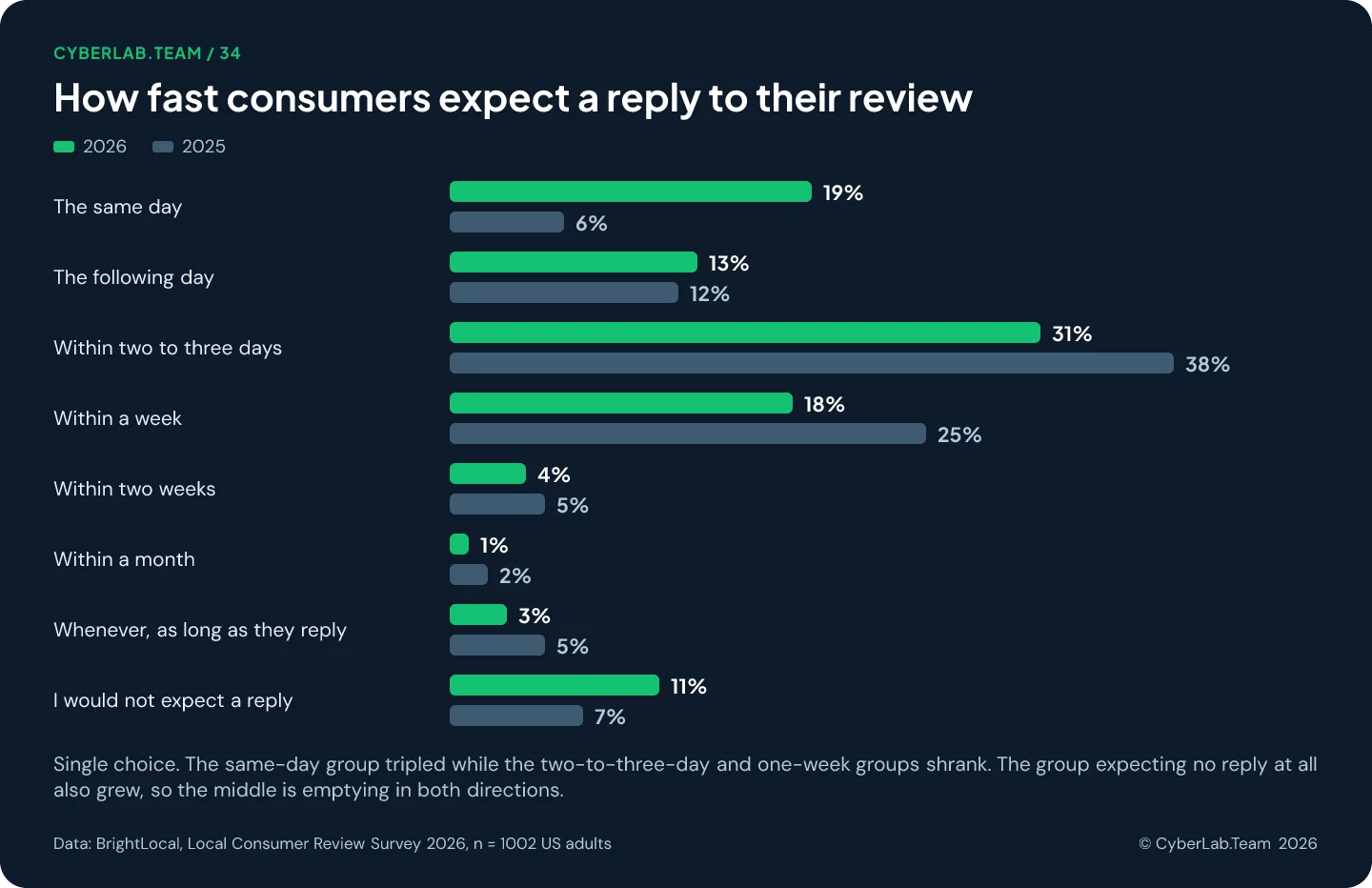 Grouped bar chart titled How fast consumers expect a reply to their review, comparing 2026 and 2025: same day 19 versus 6 percent, following day 13 versus 12, two to three days 31 versus 38, within a week 18 versus 25, two weeks 4 versus 5, a month 1 versus 2, whenever as long as they reply 3 versus 5, would not expect a reply 11 versus 7
