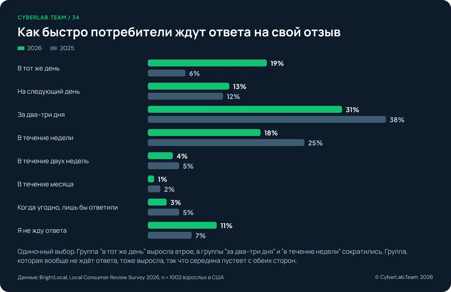 Сгруппированная столбчатая диаграмма «Как быстро потребители ждут ответа на свой отзыв», сравнение 2026 и 2025: в тот же день 19 против 6 процентов, на следующий день 13 против 12, за два-три дня 31 против 38, в течение недели 18 против 25, в течение двух недель 4 против 5, в течение месяца 1 против 2, когда угодно лишь бы ответили 3 против 5, не жду ответа 11 против 7