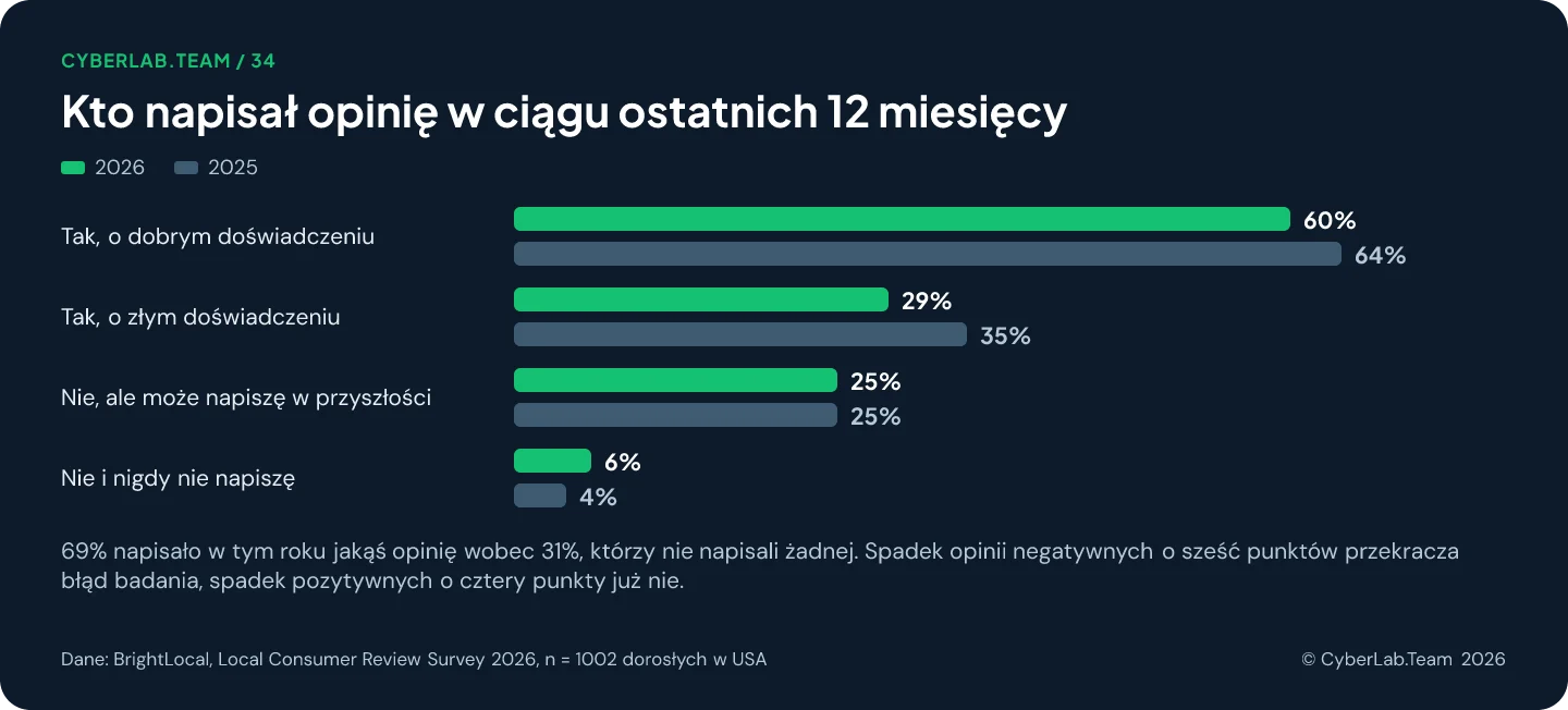 Zgrupowany wykres słupkowy 'Kto napisał opinię w ciągu ostatnich 12 miesięcy', porównanie 2026 i 2025: tak, o dobrym doświadczeniu 60 wobec 64 procent, tak, o złym 29 wobec 35, nie, ale może w przyszłości 25 wobec 25, nie i nigdy nie napiszę 6 wobec 4