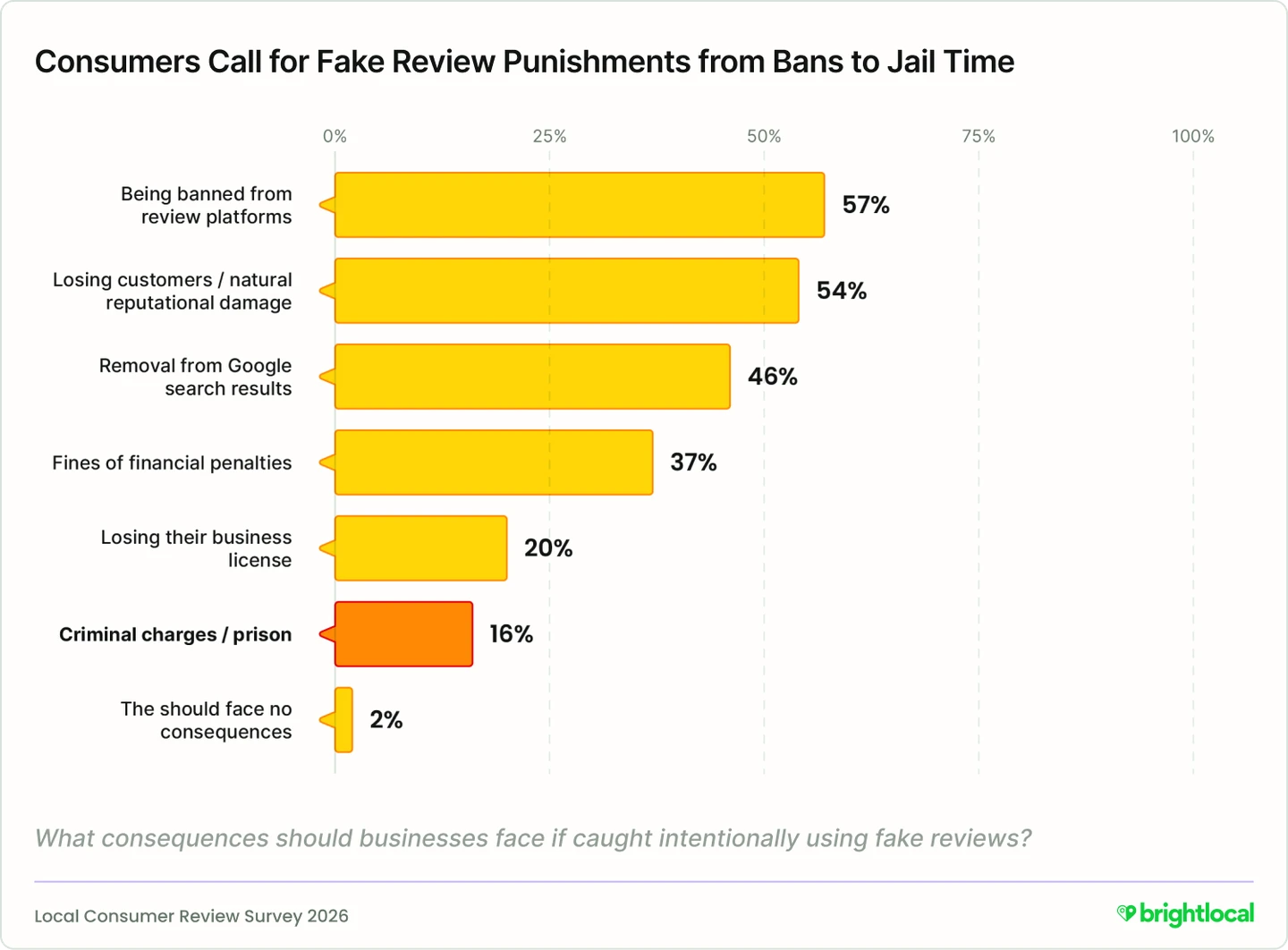BrightLocal bar chart titled Consumers Call for Fake Review Punishments from Bans to Jail Time: banned from review platforms 57 percent, losing customers 54, removal from Google search results 46, fines 37, losing their business license 20, criminal charges or prison 16, no consequences 2