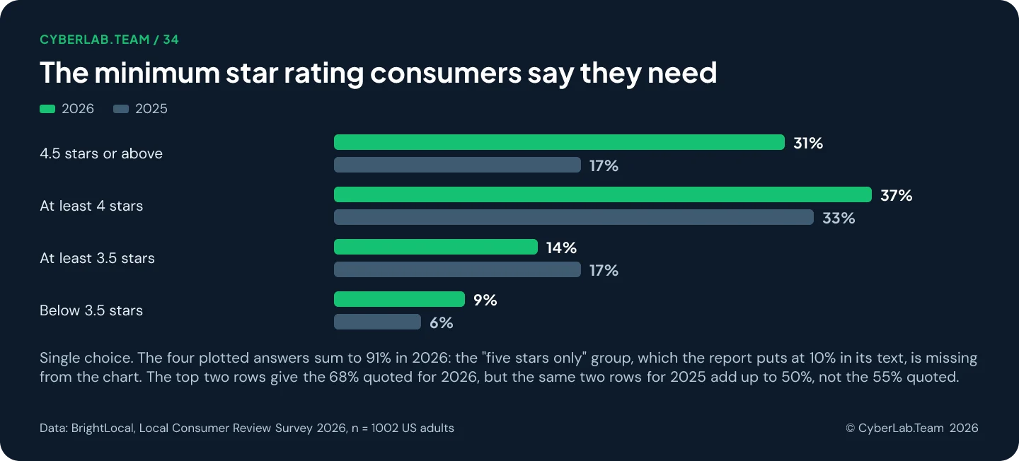 Grouped bar chart titled The minimum star rating consumers say they need, comparing 2026 and 2025: 4.5 stars or above 31 versus 17 percent, at least 4 stars 37 versus 33, at least 3.5 stars 14 versus 17, below 3.5 stars 9 versus 6