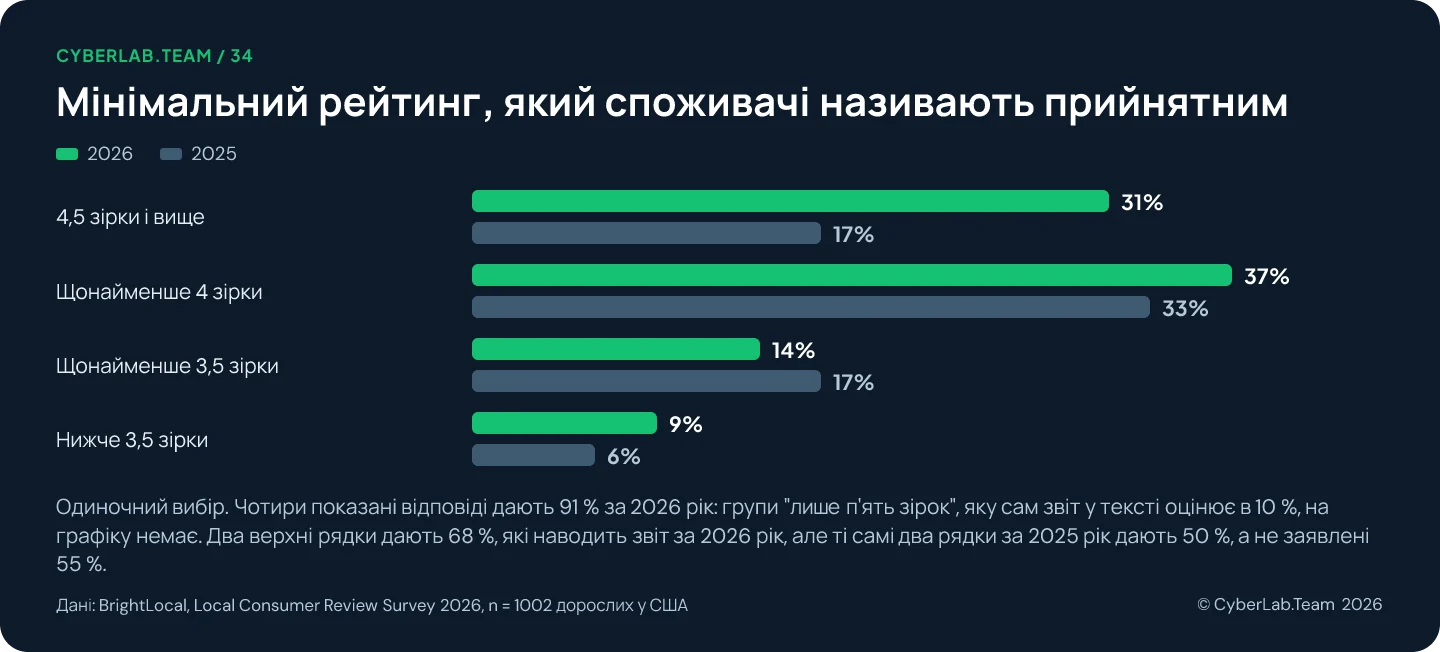 Згрупована стовпчикова діаграма «Мінімальний рейтинг, який споживачі називають прийнятним», порівняння 2026 і 2025: 4,5 зірки і вище 31 проти 17 відсотків, щонайменше 4 зірки 37 проти 33, щонайменше 3,5 зірки 14 проти 17, нижче 3,5 зірки 9 проти 6