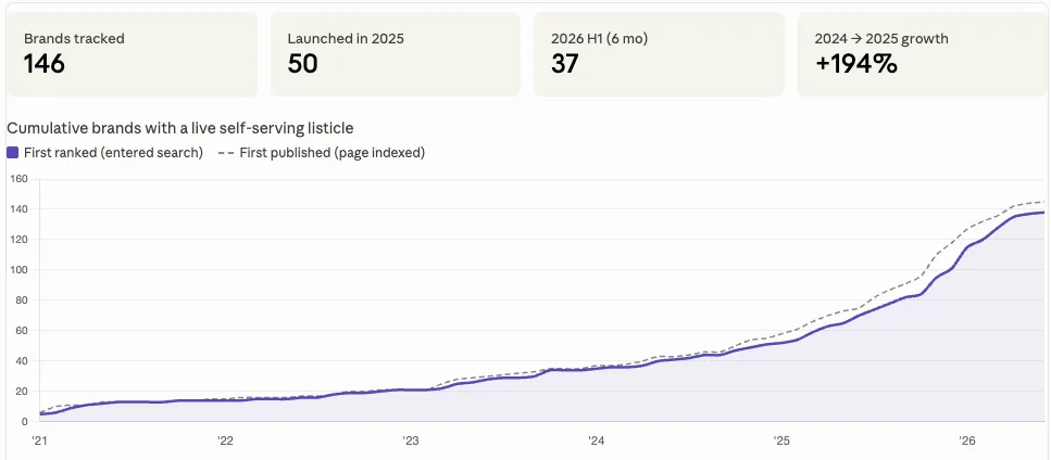 Chart of when self-promotional listicle pages were launched by year, spiking sharply in 2025