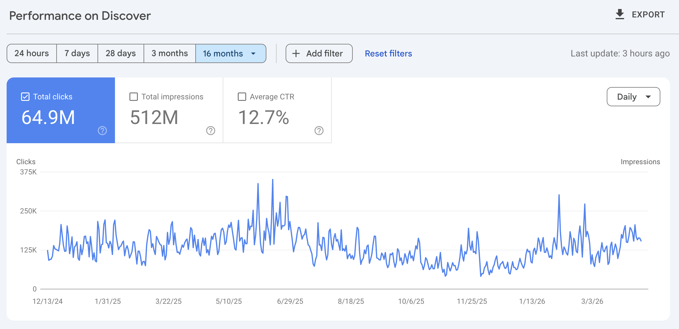 Google Discover: 64.9M clicks, 512M impressions, 12.7% CTR, regional news publisher