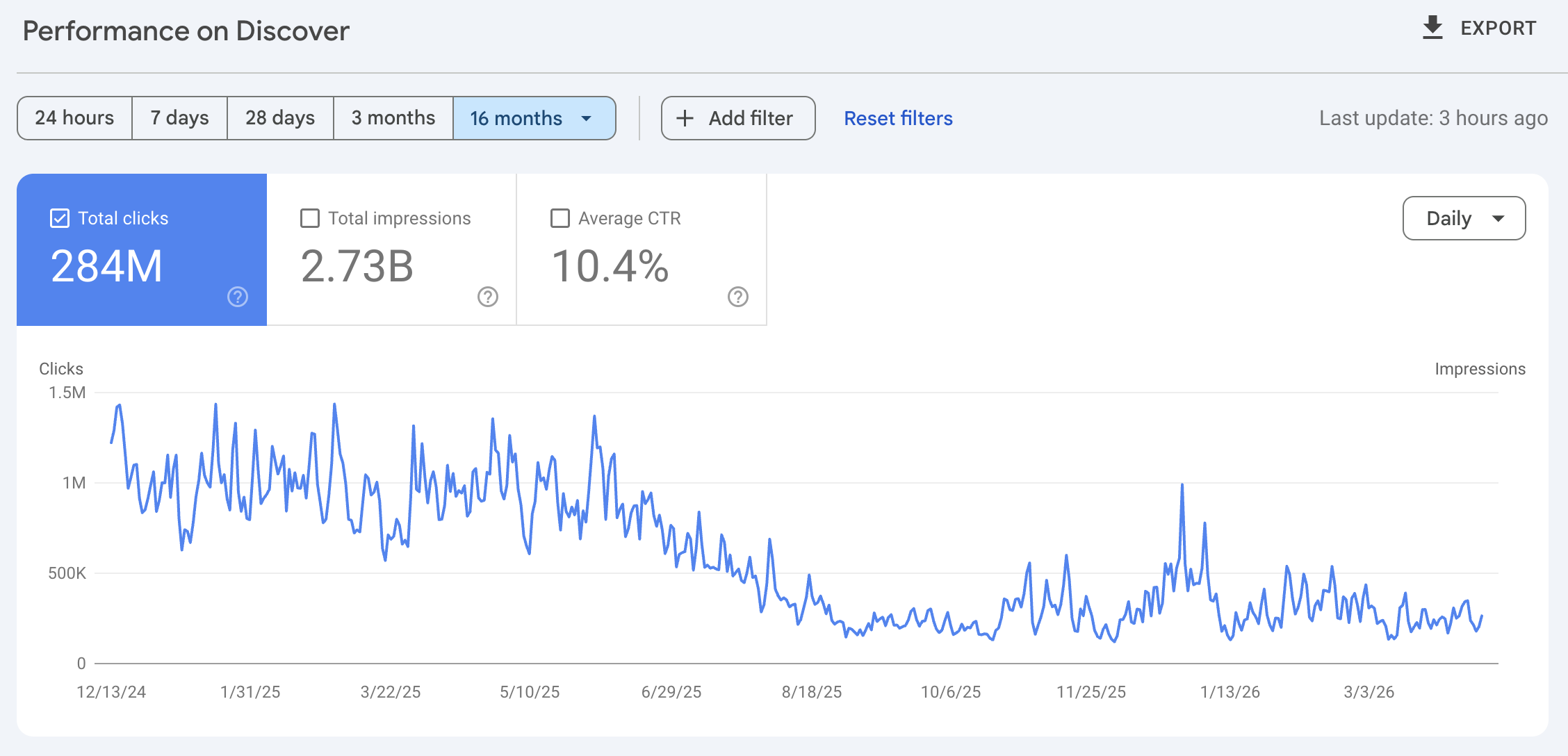 Google Discover: 284M clicks, 2.73B impressions, 10.4% CTR, news site recovery