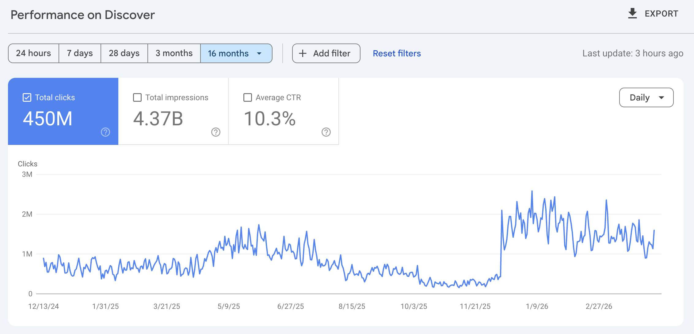 Google Discover: 450M clicks, 4.37B impressions, 10.3% CTR, high-growth publisher